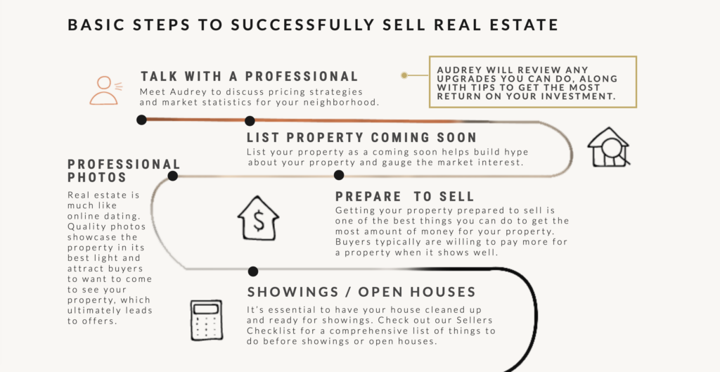 A roadmap of the steps to sell a home! 